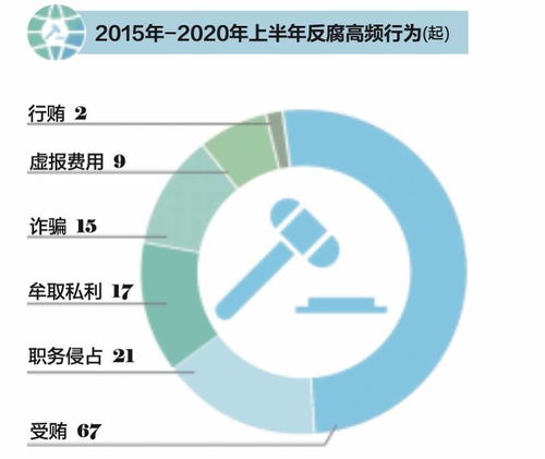 互聯(lián)網(wǎng)反腐風(fēng)暴常態(tài)化 上半年中高層涉案攀升，電商與游戲運營成風(fēng)險高發(fā)區(qū)